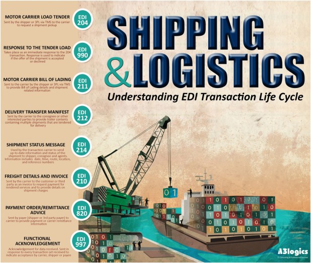 commonly-used-edi-transaction-sets-in-shipping-logistics-industry_5614f5909502a_w1500